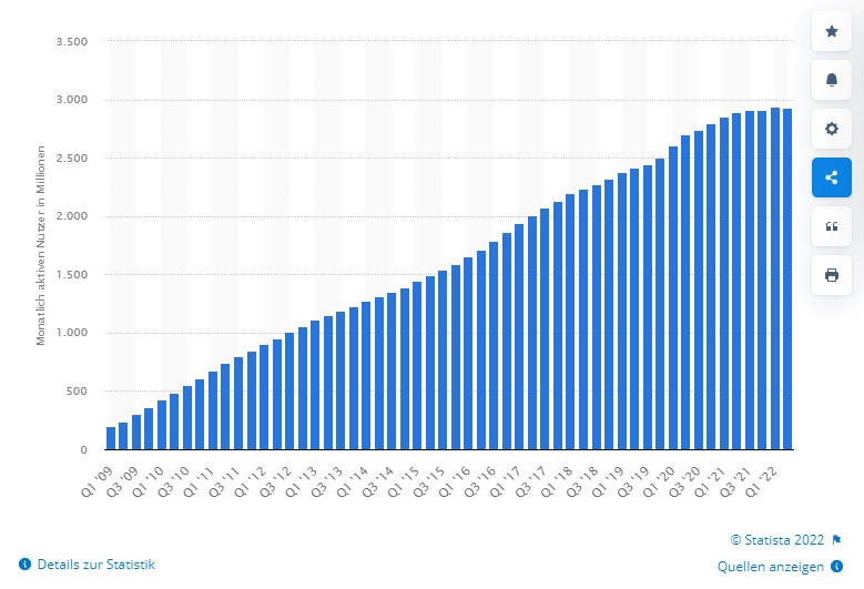 Facebook Statistika