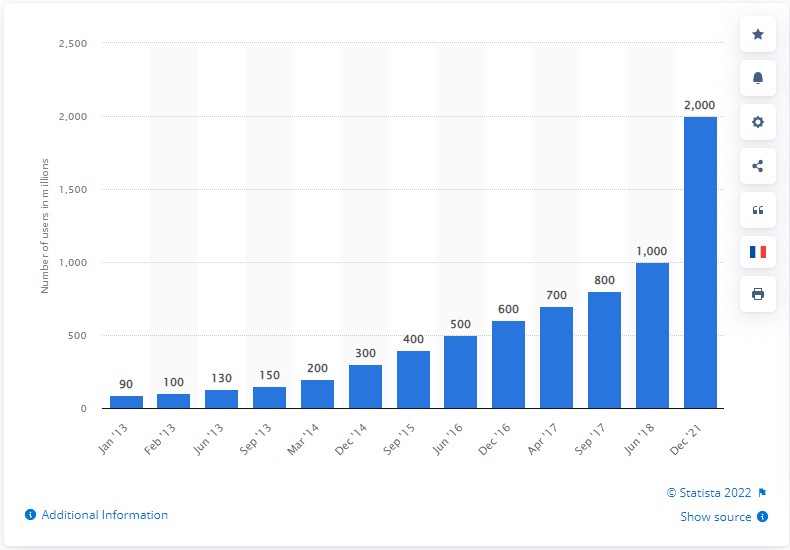Instagram statistika